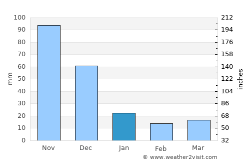 Santa Cruz de Bucaral average rain in January