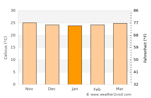 Santa Cruz de Bucaral average temperature in January