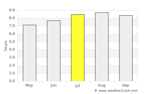 Santa Cruz de Bucaral average rain in July