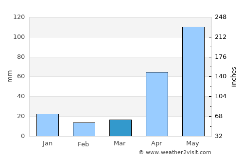 Santa Cruz de Bucaral average rain in March