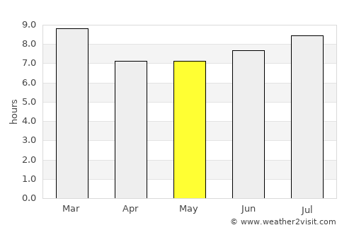 Santa Cruz de Bucaral average rain in May