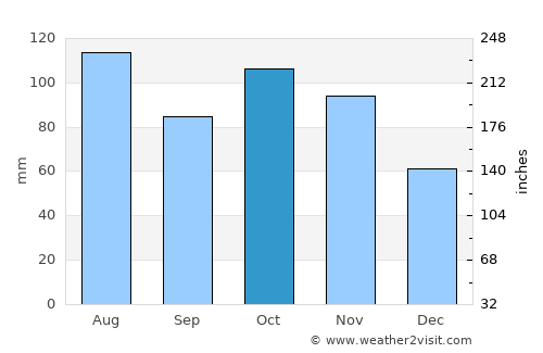 Santa Cruz de Bucaral average rain in October
