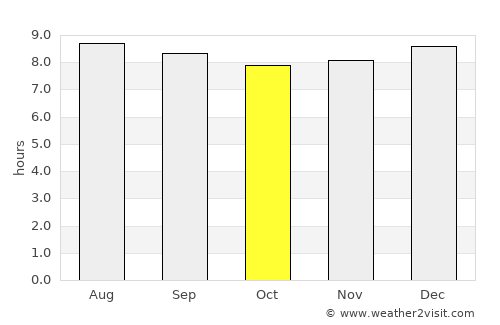 Santa Cruz de Bucaral average rain in October