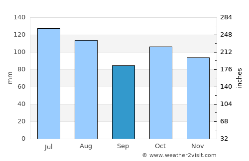 Santa Cruz de Bucaral average rain in September