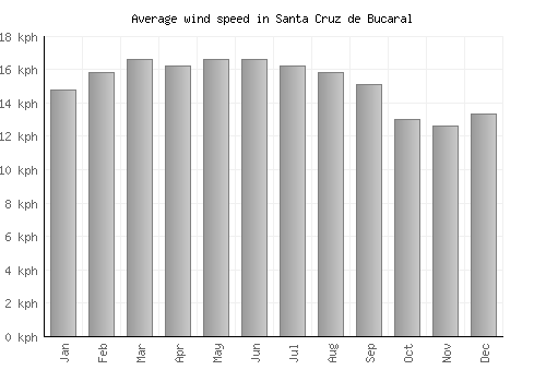 Santa Cruz de Bucaral average winspeed by month (km/h)