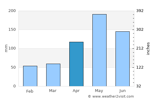 Santa Cruz de El Seibo average rain in April