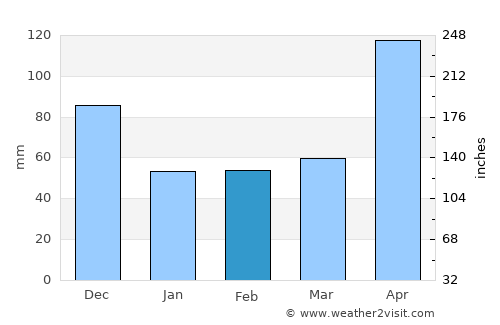 Santa Cruz de El Seibo average rain in February
