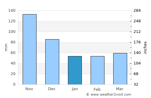 Santa Cruz de El Seibo average rain in January