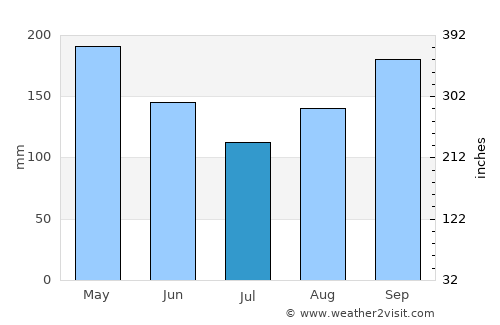Santa Cruz de El Seibo average rain in July