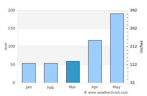 Santa Cruz de El Seibo average rain in March