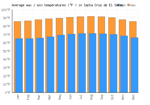 Santa Cruz de El Seibo average minimum / maximum temperatures (Fahrenheit)