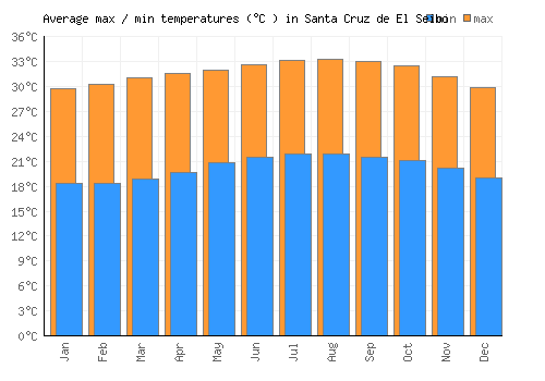 Santa Cruz de El Seibo average minimum / maximum temperatures (Celsius)