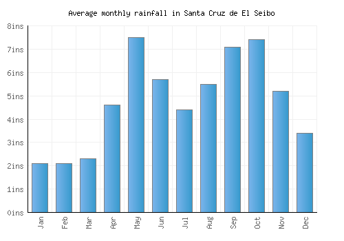 Santa Cruz de El Seibo monthly rainfall chart (inches)