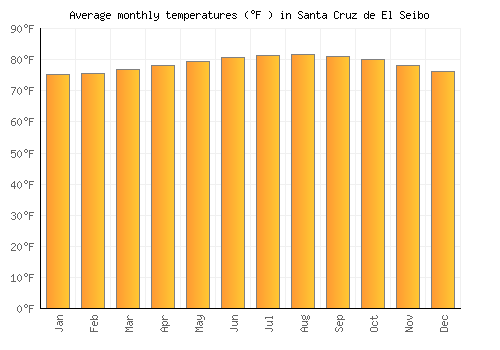 Santa Cruz de El Seibo average temperature chart (Fahrenheit)