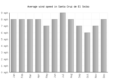 Santa Cruz de El Seibo average winspeed by month (mph)