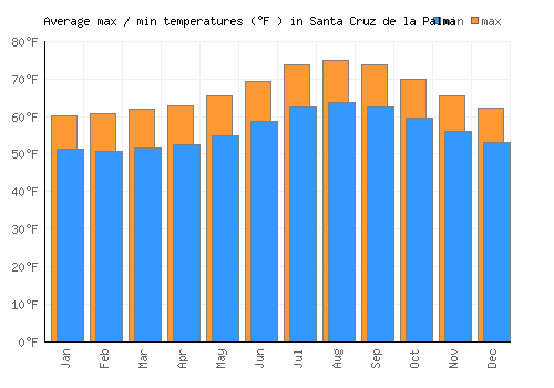 Santa Cruz de la Palma average minimum / maximum temperatures (Fahrenheit)