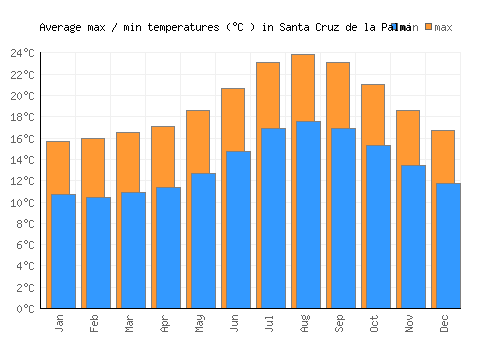Santa Cruz de la Palma average minimum / maximum temperatures (Celsius)