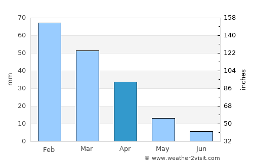 Santa Cruz de la Palma average rain in April
