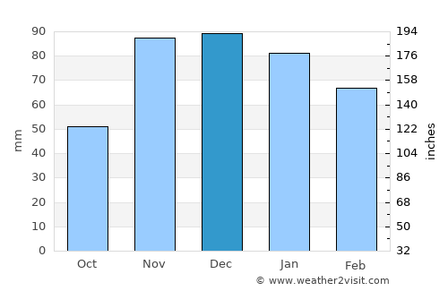 Santa Cruz de la Palma average rain in December