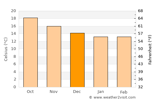 Santa Cruz de la Palma average temperature in December