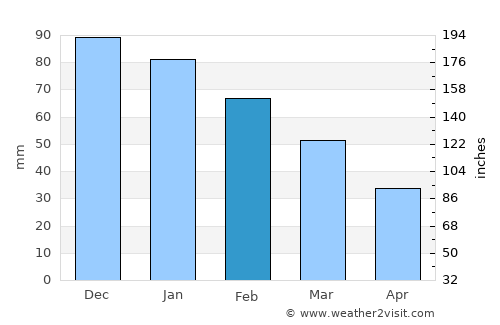 Santa Cruz de la Palma average rain in February