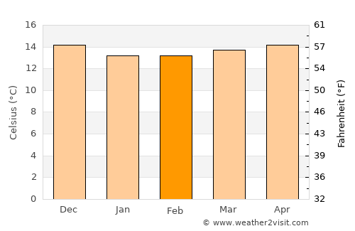 Santa Cruz de la Palma average temperature in February