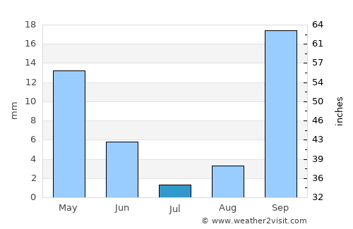 Santa Cruz de la Palma average rain in July