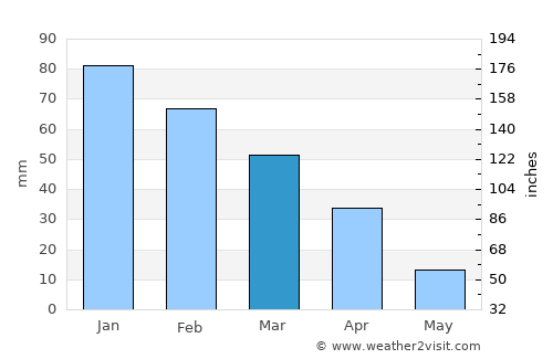 Santa Cruz de la Palma average rain in March