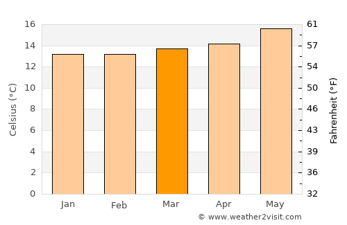 Santa Cruz de la Palma average temperature in March