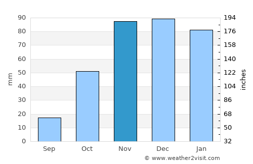Santa Cruz de la Palma average rain in November