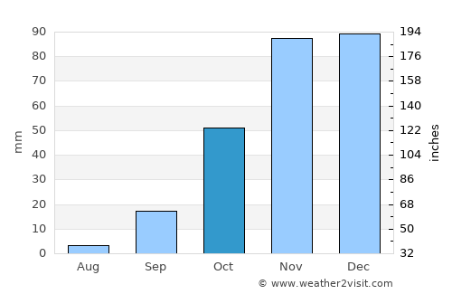 Santa Cruz de la Palma average rain in October