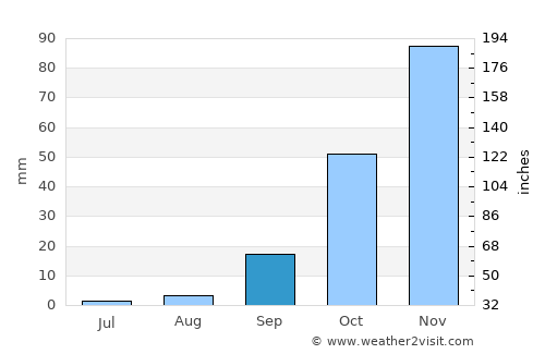 Santa Cruz de la Palma average rain in September