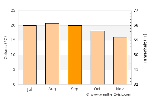 Santa Cruz de la Palma average temperature in September