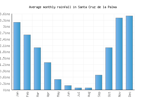 Santa Cruz de la Palma monthly rainfall chart (inches)