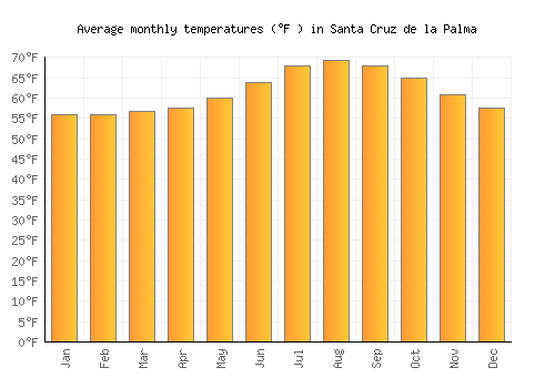 Santa Cruz de la Palma average temperature chart (Fahrenheit)