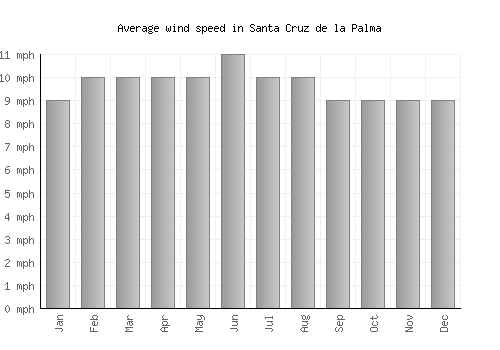 Santa Cruz de la Palma average winspeed by month (mph)