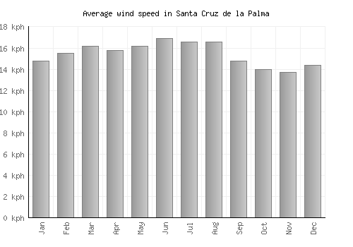 Santa Cruz de la Palma average winspeed by month (km/h)