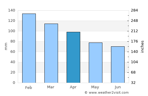 Santa Cruz de la Sierra average rain in April
