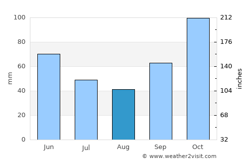 Santa Cruz de la Sierra average rain in August