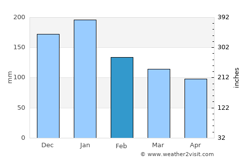 Santa Cruz de la Sierra average rain in February