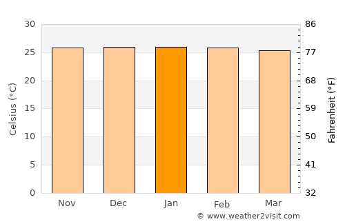 Santa Cruz de la Sierra average temperature in January