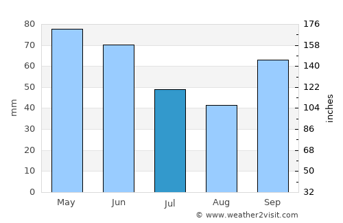 Santa Cruz de la Sierra average rain in July