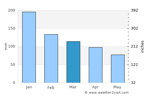 Santa Cruz de la Sierra average rain in March