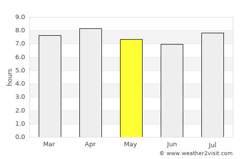 Santa Cruz de la Sierra average rain in May