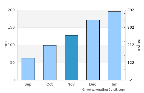 Santa Cruz de la Sierra average rain in November