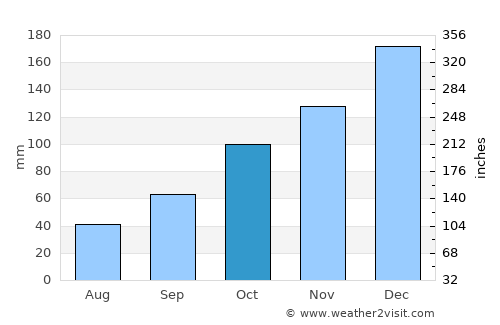 Santa Cruz de la Sierra average rain in October