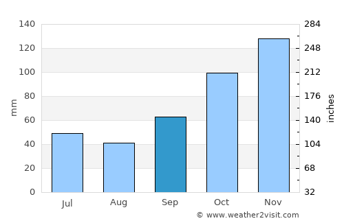 Santa Cruz de la Sierra average rain in September