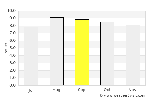 Santa Cruz de la Sierra average rain in September