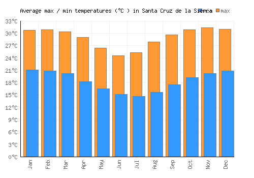 Santa Cruz de la Sierra average minimum / maximum temperatures (Celsius)