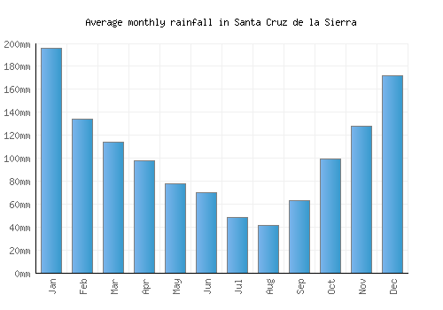 Santa Cruz de la Sierra monthly rainfall chart (mm)